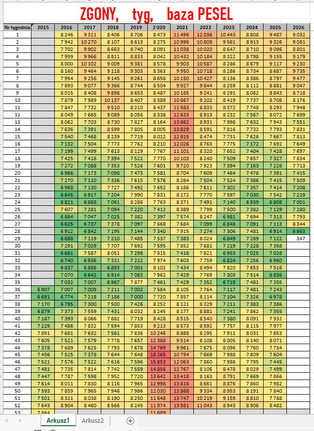 RafalMundry's tweet photo. Ciekawostka.
Znajdź I, II i III falę covid.

I ostatnie upały z 40° (+1200 zgonów niż średnia) https://t.co/8ZOVU3PQR3