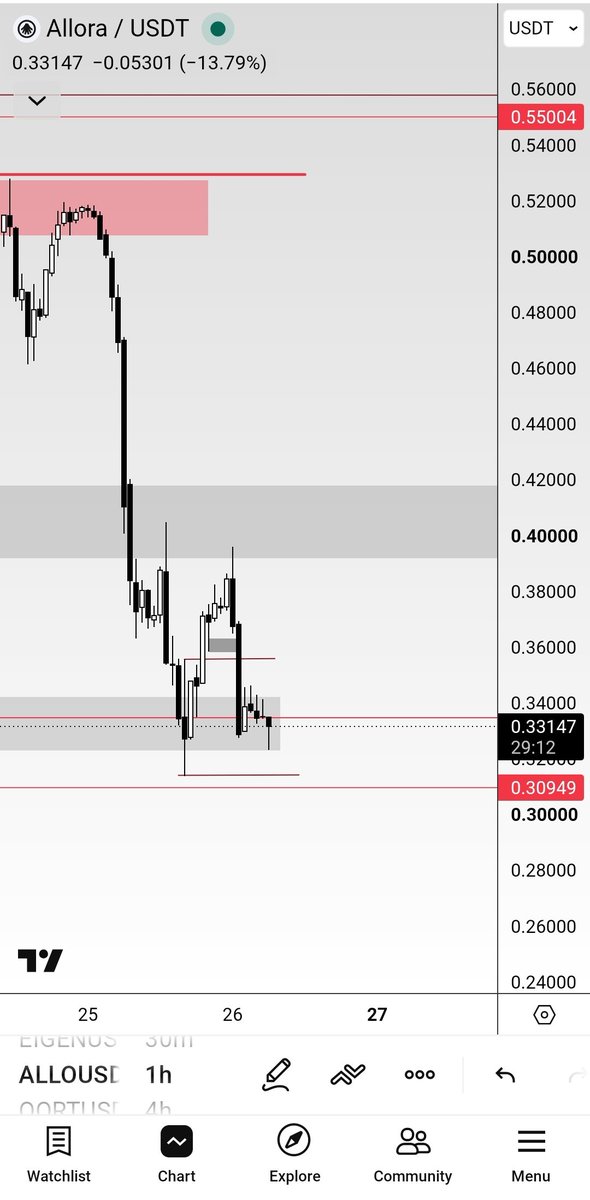 Rashid_HaMza_'s tweet photo. $ALLO — Watch. Plan. Wait.

No FOMO.

The market will either confirm the setup or invalidate it.

Patience is part of the strategy — not just the entry.

NFA. DYOR.

#ALLO #Crypto #Trading #TA #Patience #DeFAI #AI https://t.co/tcFLLI0B6n