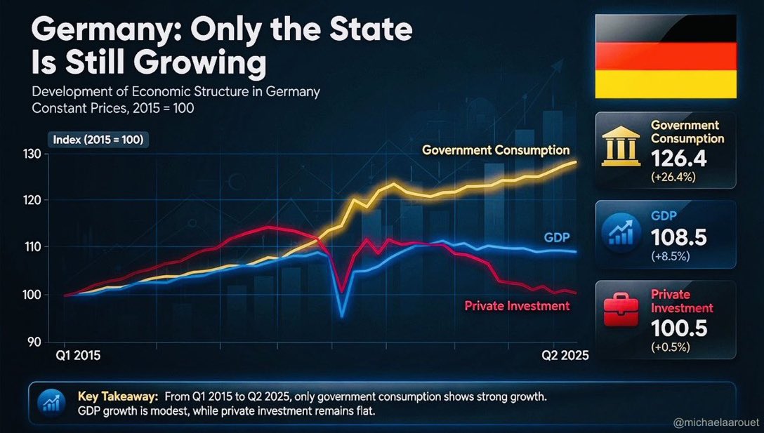 MichaelAArouet's tweet photo. There is not a single week without a German company announcing mass layoffs or closures.

Germany is in the deepest structural crisis since WWII. Government spending masks the real magnitude

It can’t continue forever, governments need taxes from the real economy to keep spending https://t.co/DuBjY173ys