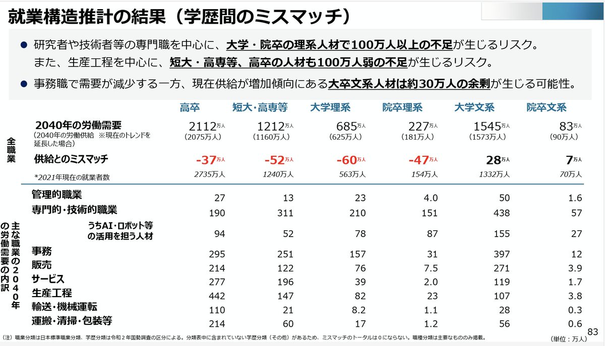 NorichikaHorie's tweet photo. 人社系ダウンサイジングの根拠となった「文系余剰」推計は、経産省とそのシンクタンクRIETI関係の研究者。

ところが昨年は約30万人だったのに今年は約80万人に膨らんでいる。

推計自体に変動がある。極めて重大な大学再編の根拠にしてよいか疑問が残る。 https://t.co/bPNZuqtrcz
