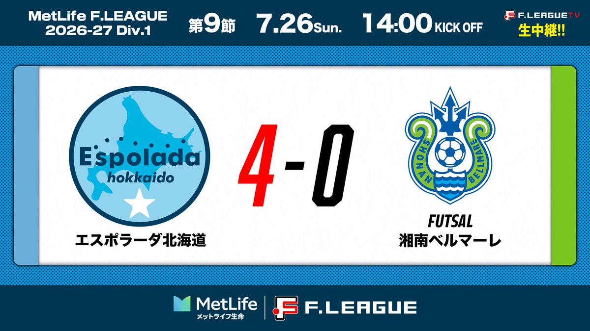 fleague_t's tweet photo. ◥◣試合終了◢◤

🏆メットライフ生命Ｆリーグ 2026-27 ディビジョン１
📍第9節
📅7.26 14:00
🆚🔥北海道 4-0 湘南
🏟北海きたえーる

📺https://t.co/UeYMMClxgQ

#フットサル
#新時代へ
#感動が加速する https://t.co/Ux2ldQXVFB