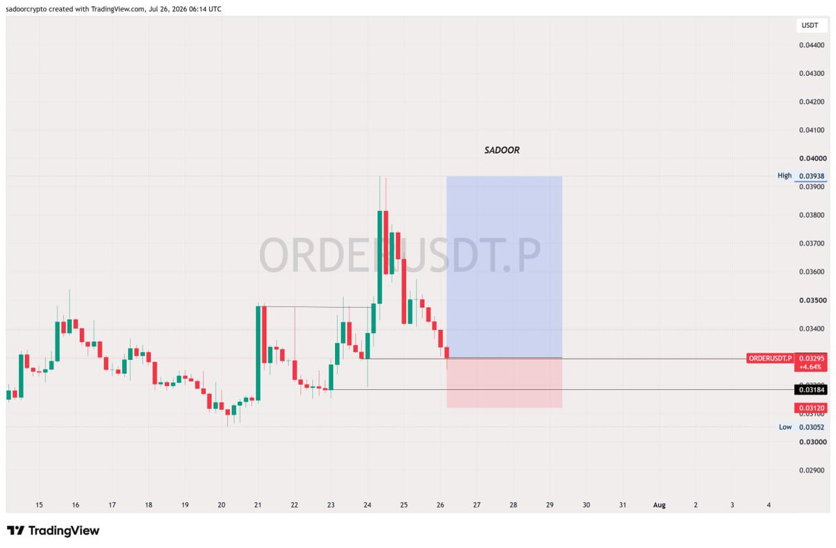 SADOOR01's tweet photo. $ORDERUSDT looks interesting.
The market sentiment is leaning bullish, with the Long/Short Ratio at 2.79:1, showing that long positions currently outweigh shorts

If price confirms my technical setup, I'm watching for a potential LONG opportunity

Trade your plan Manage your risk https://t.co/vJlQmJb8Ng