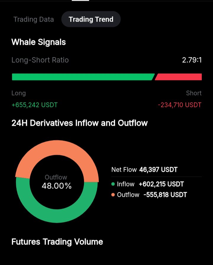 SADOOR01's tweet photo. $ORDERUSDT looks interesting.
The market sentiment is leaning bullish, with the Long/Short Ratio at 2.79:1, showing that long positions currently outweigh shorts

If price confirms my technical setup, I'm watching for a potential LONG opportunity

Trade your plan Manage your risk https://t.co/vJlQmJb8Ng