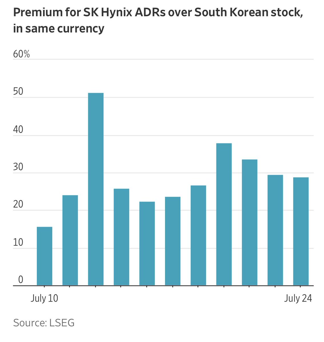 PeterBerezinBCA's tweet photo. The exact same shares of SK Hynix trade at 20% to 30% premium in the US than in Korea. https://t.co/JY3bWRNgcf