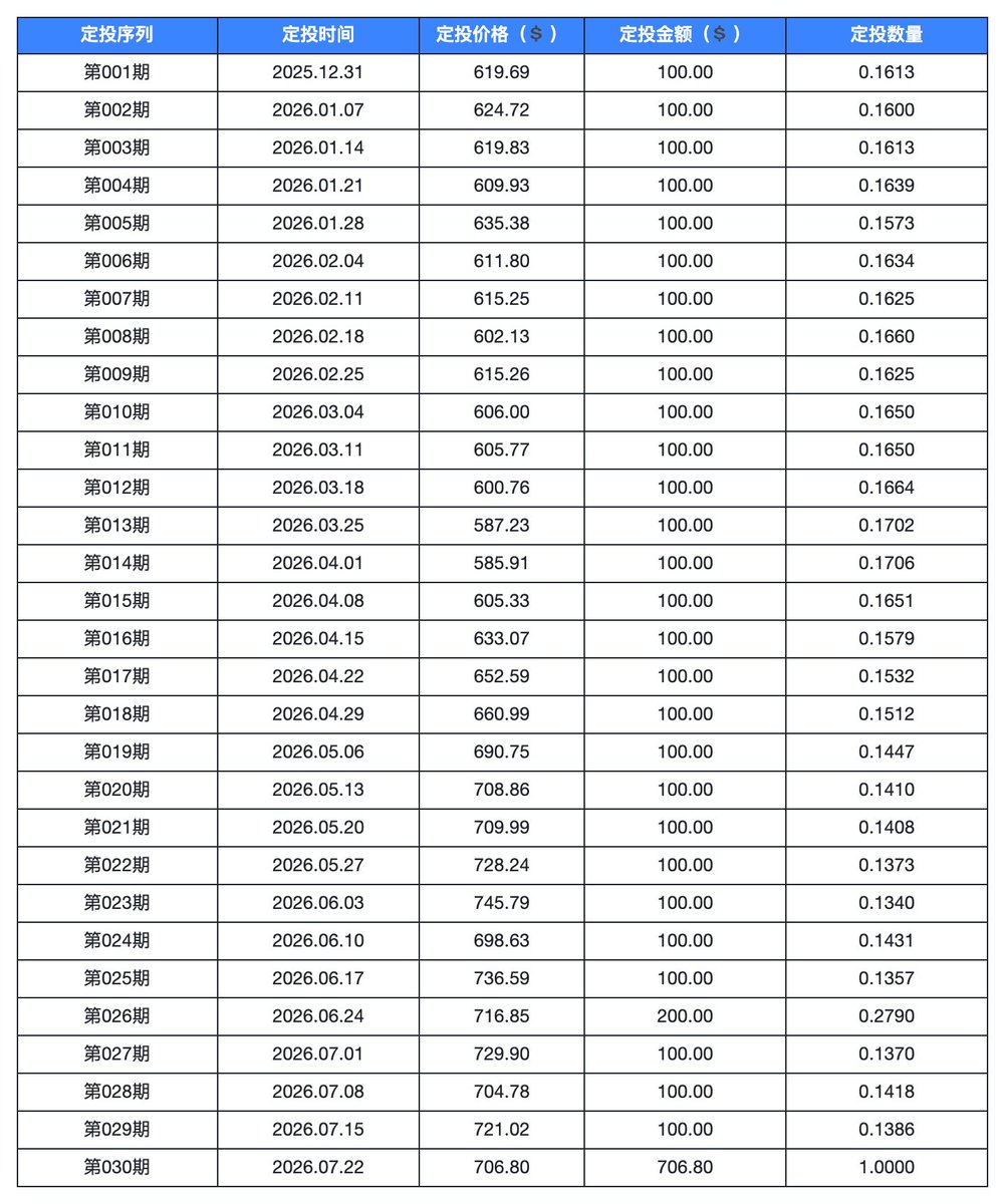 HanLiDV's tweet photo. 【十年定投】纳指定投第030期
本期定投平台更换了，考虑到平台规则原因
定投频率：从每周一次改为每月一次；
定投金额：从每次100刀改为每次1手（1股）；
这样的话，我的每月定投金额就从固定的400刀变成700刀左右，后期还会随着股价波动而上下浮动，整体增加了75%，不过也是可以接受的 https://t.co/VzxzMxX4Aj