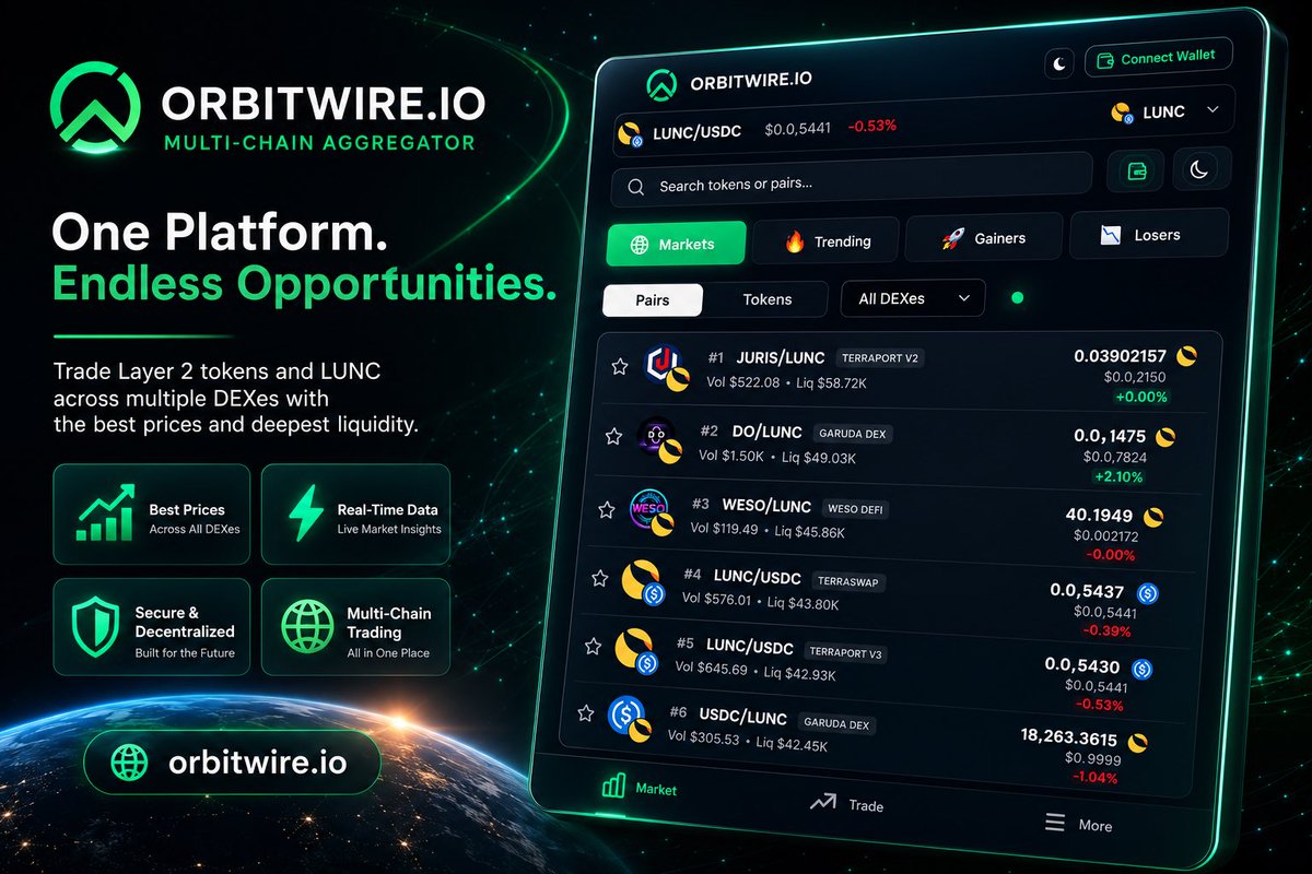 OrbitWire_io's tweet photo. 🚀 Utility drives Terra Classic forward.

Trade LUNC &amp; Layer 2 tokens on https://t.co/A6faRMW83z and fuel real on-chain growth.

📈 More volume
💧 More liquidity
🔥 Every swap burns LUNC
🌍 Stronger ecosystem

Trade. Build. Burn. Repeat.

#LUNC #TerraClassic #OrbitWire #DeFi https://t.co/km81RosRR0