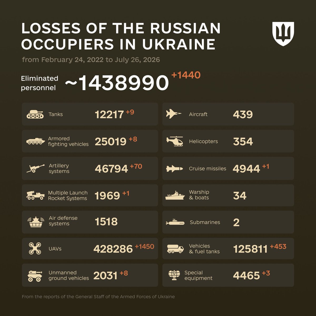 DefenceU's tweet photo. «The more you sweat in peace, the less you bleed in war.»
Norman Schwarzkopf

The combat losses of the enemy from February 24, 2022 to July 26, 2026. https://t.co/lPCAvrDrmr