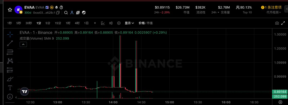 ElonKely_'s tweet photo. 发现个有意思的事，刚才有位疑似“Samrt Money”重复大量买入 $EVAA，误将“市价单”看成“限价单”一键购入，将价格推高到1.3美元后又迅速抛售，波动高达30%。那么问题来了，是什么原因值得这位“SM”这样着急买入呢 🤔

那么 $EVAA 这位半个月前的“市场明星”会再给市场带来惊喜吗？👀 https://t.co/KMzN6IDRwH