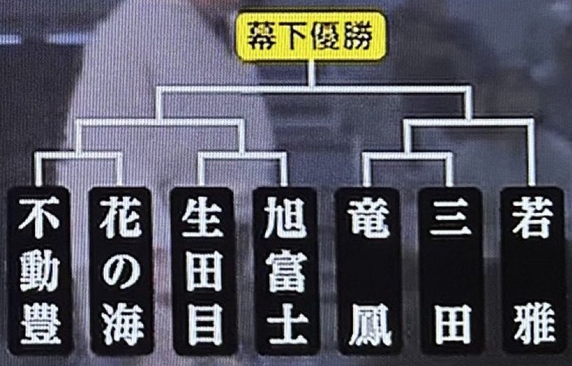 127masa's tweet photo. このトーナメントで左側から対戦していく順番きょうで納得した

前の一番からの時間の長さは
若雅が準決勝は有利だけど決勝は不利だわ https://t.co/YQWUynuRqS