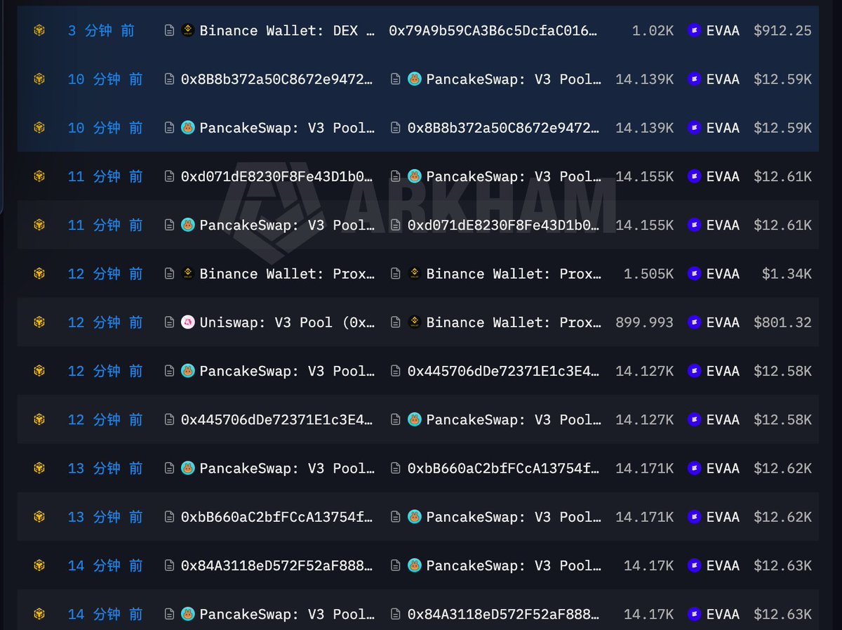 ElonKely_'s tweet photo. 发现个有意思的事，刚才有位疑似“Samrt Money”重复大量买入 $EVAA，误将“市价单”看成“限价单”一键购入，将价格推高到1.3美元后又迅速抛售，波动高达30%。那么问题来了，是什么原因值得这位“SM”这样着急买入呢 🤔

那么 $EVAA 这位半个月前的“市场明星”会再给市场带来惊喜吗？👀 https://t.co/KMzN6IDRwH