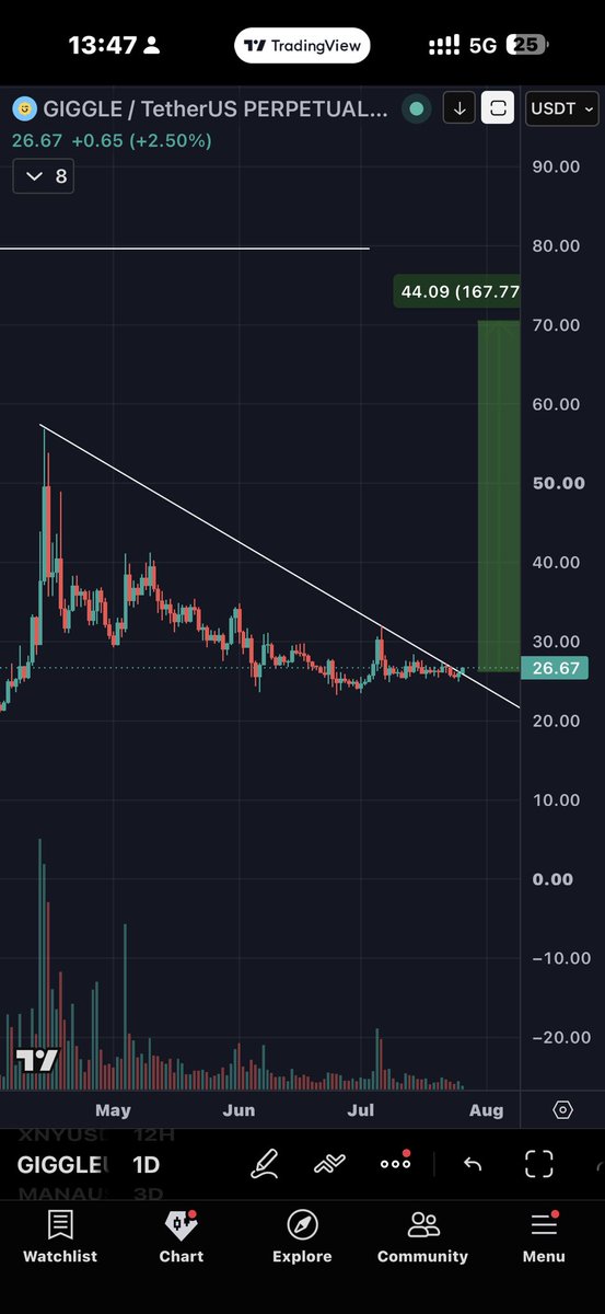 Oldman__Crypto's tweet photo. found Meme $Giggle

Chart breakout trendline  resistence https://t.co/ko8KxEPTyu