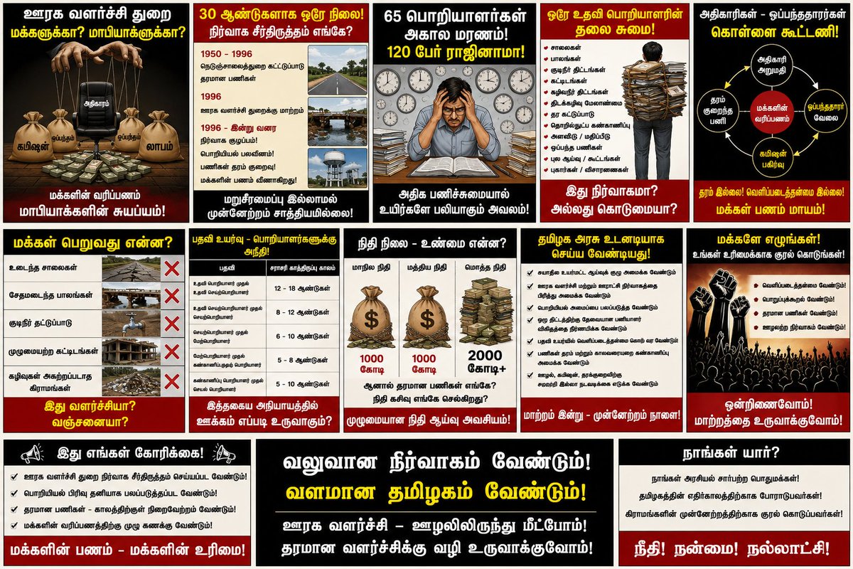 LSJothilingam14's tweet photo. ஊராட்சி ஒன்றிய அலுவலகங்களில் கணினி உதவியாளர்களுக்கு(computer operators) தெரிந்த வேலை கூட அங்கு இருக்கக்கூடிய யாருக்கும் தெரியாது. ஊராட்சி ஒன்றியங்களில் இளநிலை உதவியாளர்,உதவியாளர், துணை வட்டார வளர்ச்சி அலுவலர்கள் மற்றும் வட்டார வளர்ச்சி அலுவலர்கள் என அனைவரும் தங்களுக்கு சம்பந்தமில்லாத பொறியியல் பணிகளை மேற்பார்வையிடுவது ஒப்பந்ததாரர்களிடம் இருந்து மிரட்டி உருட்டி கமிஷன் பெற்றுக் கொள்வது,இதுதான் இவர்களின் வேலை என கடந்த 30 ஆண்டுகளாக செய்து வருகின்றனர். 

தமிழகத்தில் ஊரக வளர்ச்சி மற்றும் ஊராட்சி துறை என்பது கடந்த 30 ஆண்டுகளாக,
#ஊழல்_வளர்ச்சி_மற்றும்_நிர்வாக_சீர்கேட்டு_துறையாக செயல்பட்டு வருகிறது.

@CMOTamilnadu @BussyAnand 
@Chief_Secy_TN @prashantwadnere