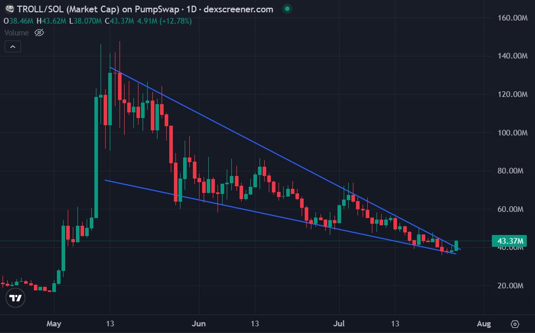 DegenWifStache's tweet photo. Is this a breakout that I'm seeing?

Doge is pumping, Shib is pumping, Pepe is pumping, Troll is pumping

Coincidence? I think NOT!

$TROLL is about to troll so many people

Trololololololololo https://t.co/09Lc6uZEjg