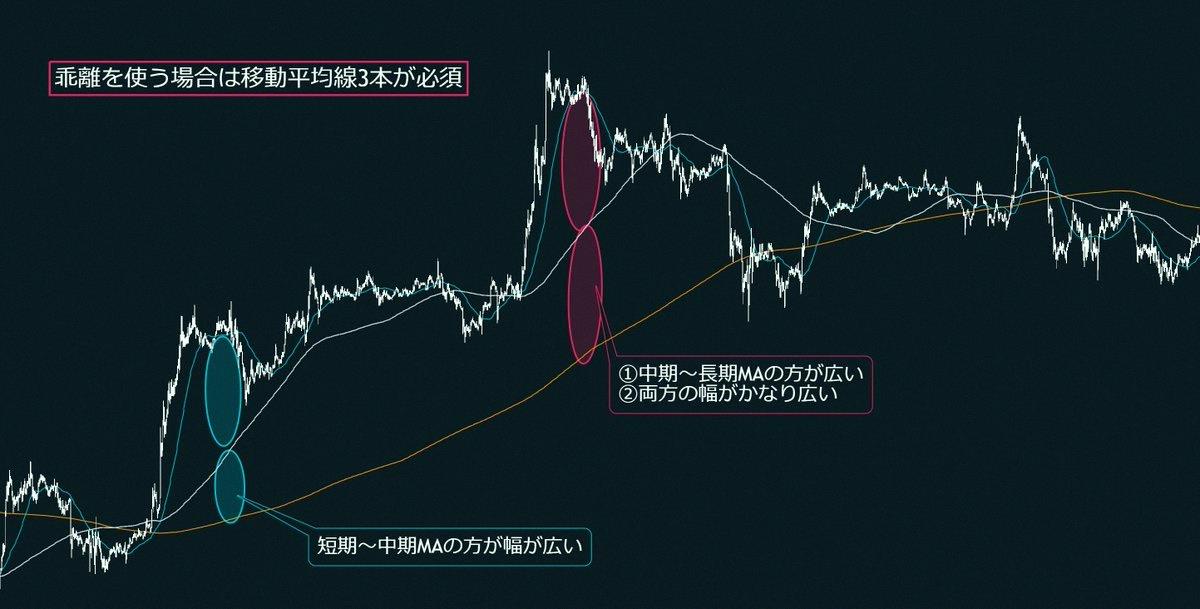 danieldeoliv's tweet photo. 逆張りの失敗を減らす、移動平均���の秘密を公開します。

私が移動平均線を使う時にMA3本を推奨している理由は、 https://t.co/dEkeCSxIvy