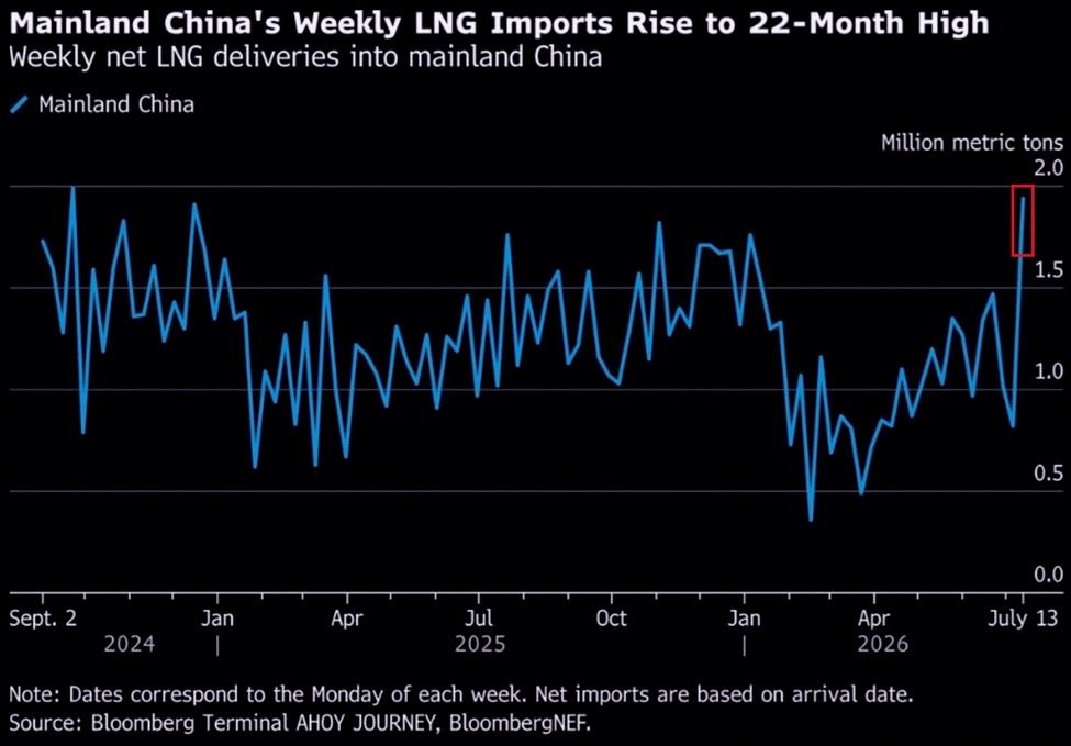 Varcelonash's tweet photo. China’s liquefied natural gas imports are skyrocketing:

Weekly LNG deliveries into mainland China jumped +137% week-over-week in the week ending July 19th, to nearly 2.0 million metric tons, the highest in 22 months.

China’s LNG imports have more than quadrupled since mi https://t.co/sBbuKRHxox