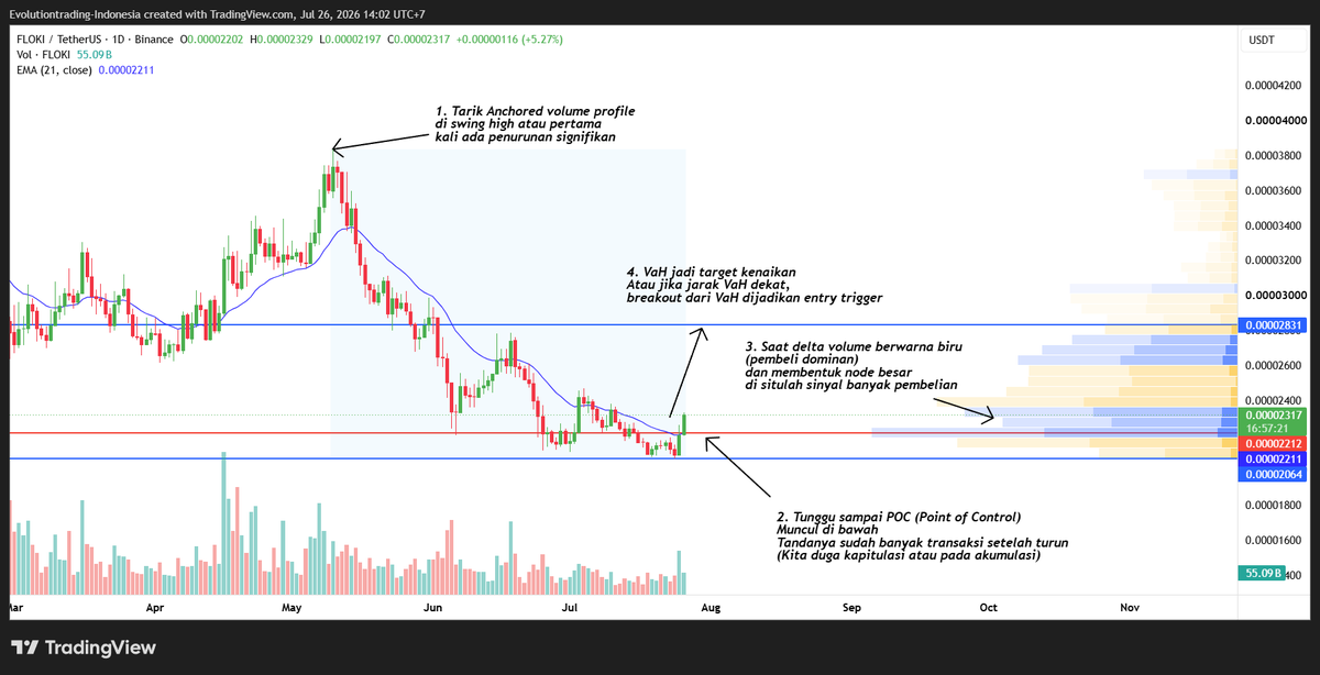 mkbijaksana's tweet photo. Tutorial berburu reversal menggunakan anchored volume profile.

Metode ini cocok buat cari reversal dari instrumen yang sudah turun jauh, kita cari kapan dia balik arah.

Prinsipnya:
Tunggu saat POC sebagai penunjuk banyaknya volume transakti pindah ke bawah, dan profil volume menunjukkan banyaknya pembelian.

Pelajari dan diskusi kalau ada yang mau ditanyakan ya
NFA, buat edukasi

Good luck!

Case study: Floki