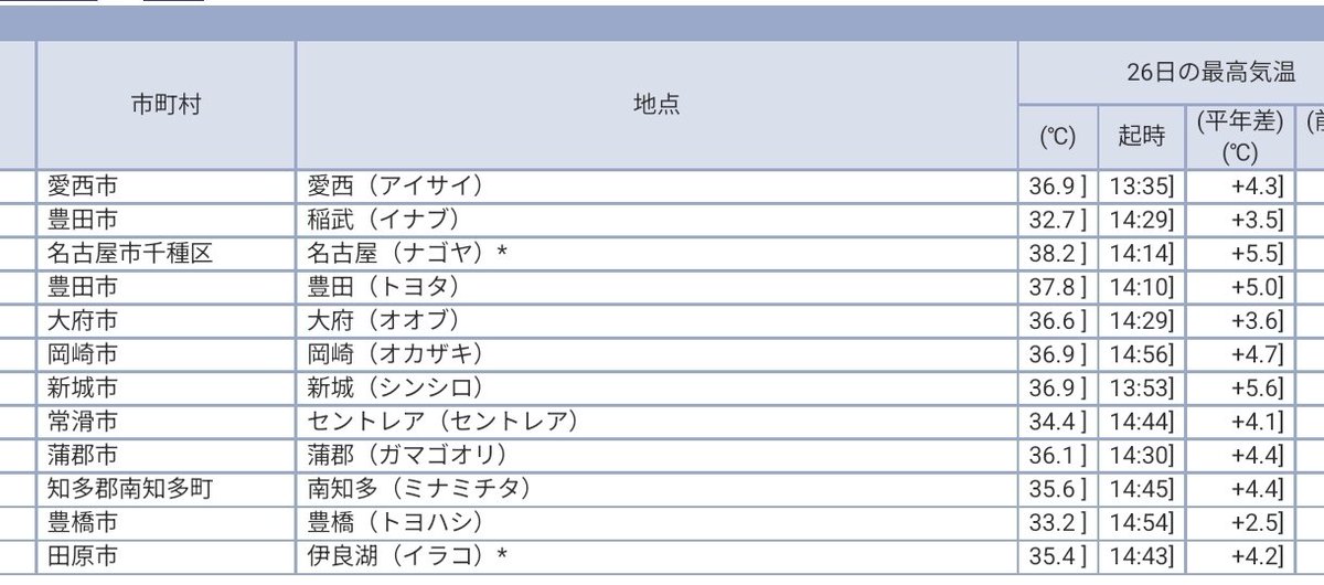 charisma_busaik's tweet photo. 今日の名古屋38.2℃しかない！涼しい！ https://t.co/fZgSWksfvR