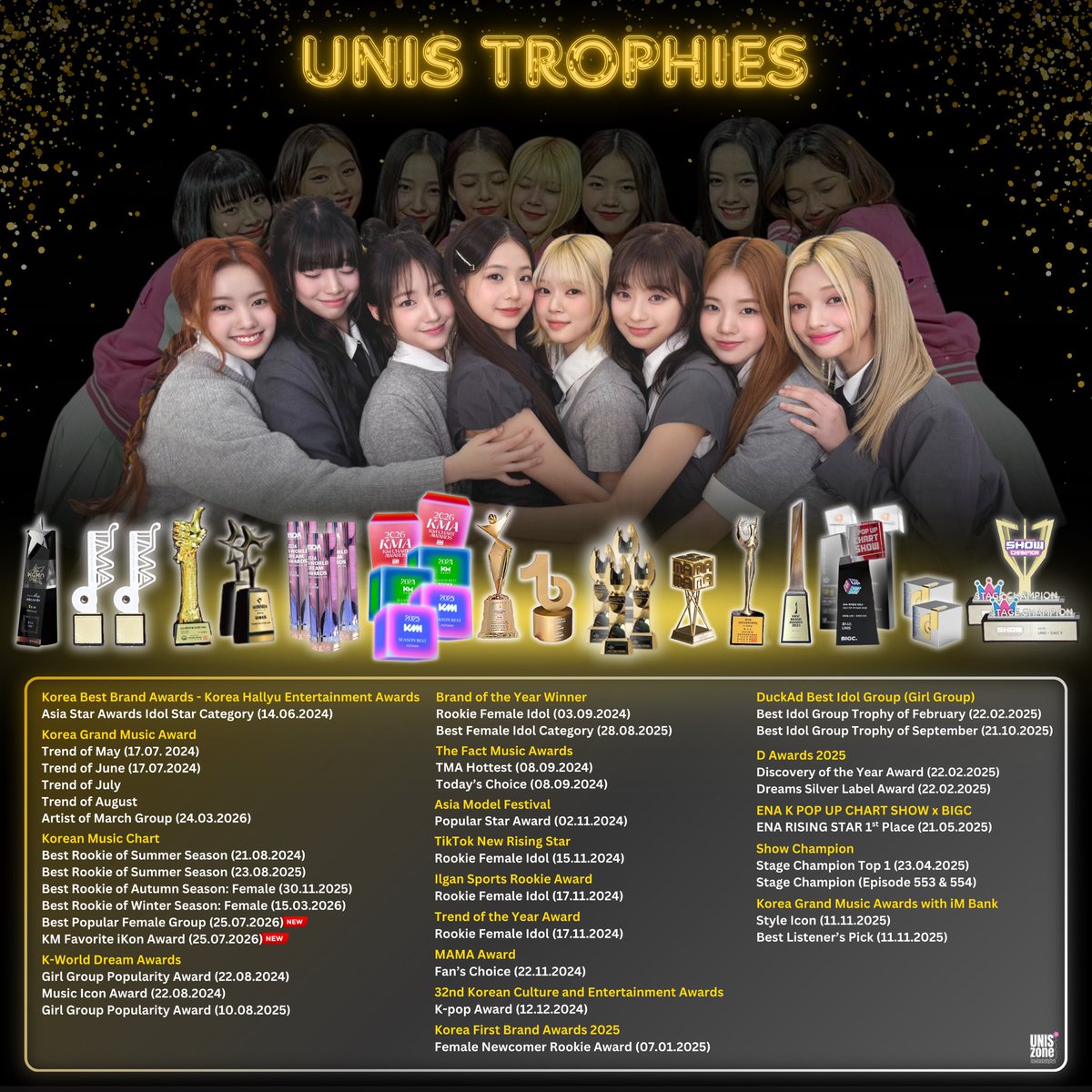 uniszone's tweet photo. 𝗨𝗡𝗜𝗦' 𝗔𝗰𝗵𝗶𝗲𝘃𝗲𝗺𝗲𝗻𝘁𝘀  2024-2026 🏆

🆕Korea Music Chart
Best Popular Female Group (25.07.2026)

🆕KM Favorite iKon Award (25.07.2026) https://t.co/OLQI07CDLk