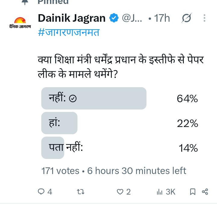 B4NEWSINDIA's tweet photo. लोगों का मानना है कि धर्मेन्द्र प्रधान के इस्तीफे के बाद भी पेपर लीक के मामले नहीं रुकने वाले!

दैनिक जागरण का जनमत तो यही कहता है! https://t.co/c0oOHhRyvv