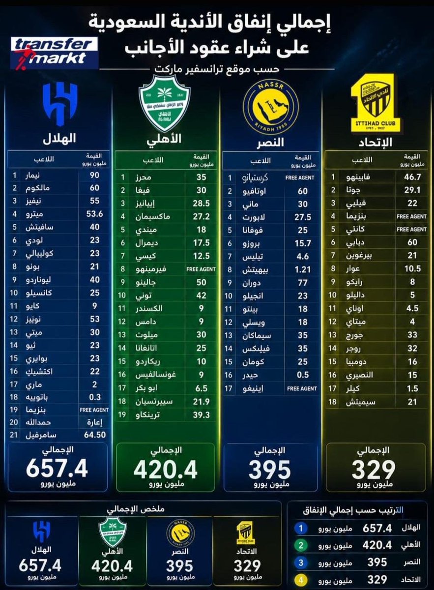 Barce_24d's tweet photo. " هل النصر " مقبرة " الإهلاك في ديون اندية " سندوقكم " ؟

في موسم 2023–2024  أُعلنت ميزانية #النصر بعجز يقارب 39 مليون ريال فقط.
ثم في موسم 2024–2025 أشارت دراسات اقتصادية إلى أن النادي حقق إيرادات رعاية قياسية تُقدَّر بنحو 110 ملايين دولار (أكثر من 410 ملايين ريال) بفضل قوته التسويقية وتأثير كريستيانو رونالدو ، ومن دون احتساب رعايات شركات الصندوق.. 
.. 
كيف يتحول نادي كانت ميزانيته المعلنة عند بداية الاستحواذ بعجز محدود ، ثم يحقق لاحقاً إيرادات رعاية قياسية بفضل قوته التسويقية ، إلى نادي يُقال إنه غارق في الديون ويُلوح بحرمانه من التعاقدات؟‼️

المعادلة عجيبة!!!!  كلما نجح #النصر مالياً  خرجت رواية جديدة تضعه في زاوية الاتهام  وكأن المطلوب إبقاء جماهيره تحت الضغط "وإرباك مستثمريه" وتعطيل مشروعه الرياضي ... 

إن كانت هناك ديون فأعلنوا تفاصيلها بشفافية كاملة: مصدرها وكيف تكوّنت  ومن المسؤول عنها. أما إطلاق أرقام ضخمة دون كشف الحقائق فلا يخدم إلا الشائعات ويثير علامات الاستفهام.

يبدو أن البعض لا يرى في #النصر إلا شماعة يعلق عليها كل أزمة  بينما يُطلب من جماهيره أن تكتفي بالصمت . الشفافية تُنهي الجدل أما الغموض فلا يصنع إلا مزيد من الشكوك ...  ونحن والله وبالله نشك في اهدافكم تجاه نادي النصر .