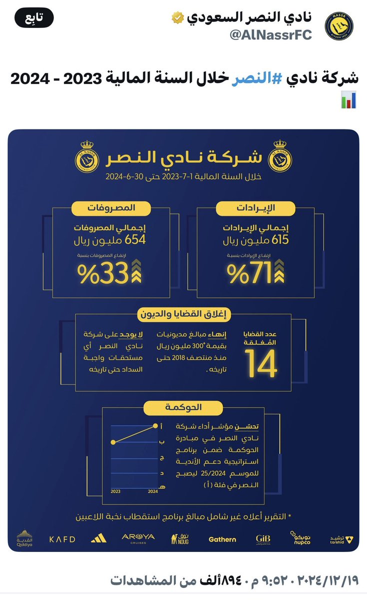 Barce_24d's tweet photo. " هل النصر " مقبرة " الإهلاك في ديون اندية " سندوقكم " ؟

في موسم 2023–2024  أُعلنت ميزانية #النصر بعجز يقارب 39 مليون ريال فقط.
ثم في موسم 2024–2025 أشارت دراسات اقتصادية إلى أن النادي حقق إيرادات رعاية قياسية تُقدَّر بنحو 110 ملايين دولار (أكثر من 410 ملايين ريال) بفضل قوته التسويقية وتأثير كريستيانو رونالدو ، ومن دون احتساب رعايات شركات الصندوق.. 
.. 
كيف يتحول نادي كانت ميزانيته المعلنة عند بداية الاستحواذ بعجز محدود ، ثم يحقق لاحقاً إيرادات رعاية قياسية بفضل قوته التسويقية ، إلى نادي يُقال إنه غارق في الديون ويُلوح بحرمانه من التعاقدات؟‼️

المعادلة عجيبة!!!!  كلما نجح #النصر مالياً  خرجت رواية جديدة تضعه في زاوية الاتهام  وكأن المطلوب إبقاء جماهيره تحت الضغط "وإرباك مستثمريه" وتعطيل مشروعه الرياضي ... 

إن كانت هناك ديون فأعلنوا تفاصيلها بشفافية كاملة: مصدرها وكيف تكوّنت  ومن المسؤول عنها. أما إطلاق أرقام ضخمة دون كشف الحقائق فلا يخدم إلا الشائعات ويثير علامات الاستفهام.

يبدو أن البعض لا يرى في #النصر إلا شماعة يعلق عليها كل أزمة  بينما يُطلب من جماهيره أن تكتفي بالصمت . الشفافية تُنهي الجدل أما الغموض فلا يصنع إلا مزيد من الشكوك ...  ونحن والله وبالله نشك في اهدافكم تجاه نادي النصر .