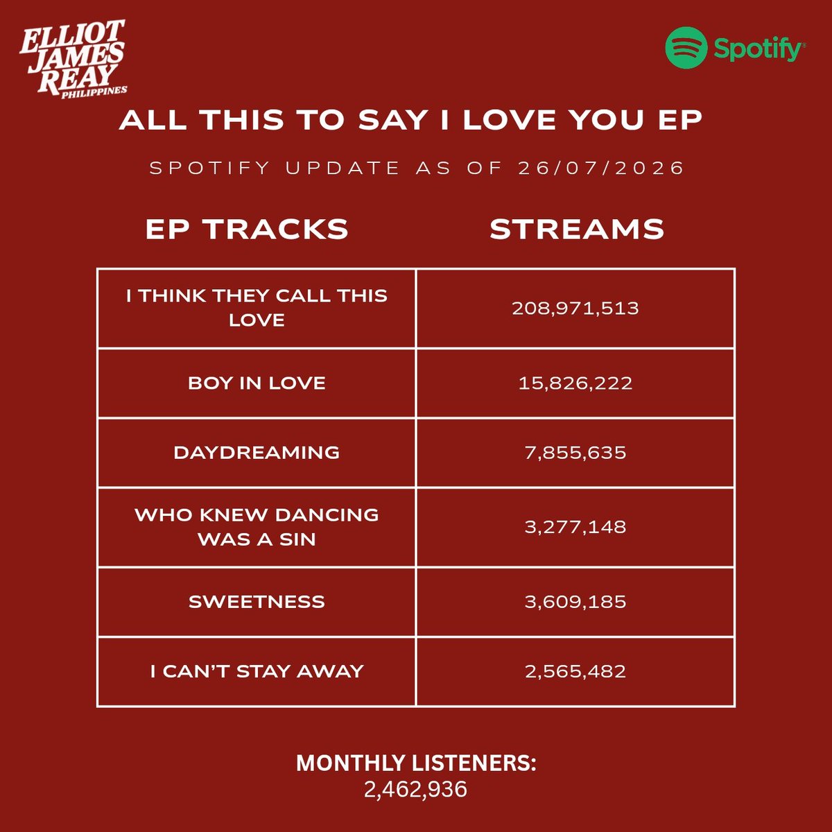 EJReayPH's tweet photo. 🎶 Elliot James Reay's Spotify Music Streams as of July 26, 2026

#ReayStreamUpdate
#ElliotJamesReay
#ElliotJamesReayPH https://t.co/PDuKEl1Ukh