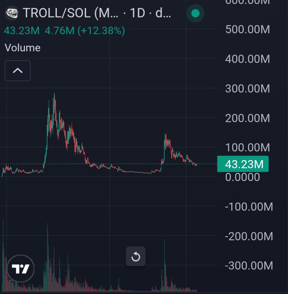 Trollbull69's tweet photo. I have only 2 memecoins in my port right now and they both look phenomenal.

$Troll looks like it has shaken out quite a few weak hands. Now we maybe range in the 30m-50m range for a while to test the diamond hands. If we see strength, we rip. I know i am ready for anything. Have a good chunk of $troll and some trollface NFTs. Also what you think $troll bros?

Troll or be trolled

$Ansem looks like it's ready to rip already and leave more people sidelined. I have acquired the Bullpen NFT also now @bullpenNFT. Have been slowly dcaing in from the lows but i need more 😂 I want to at the very least double my $Ansem port. Chart looks like it's compressing nicely. Range just keeps getting tighter. We look really strong.

Bullieve in something 🖤 🐂