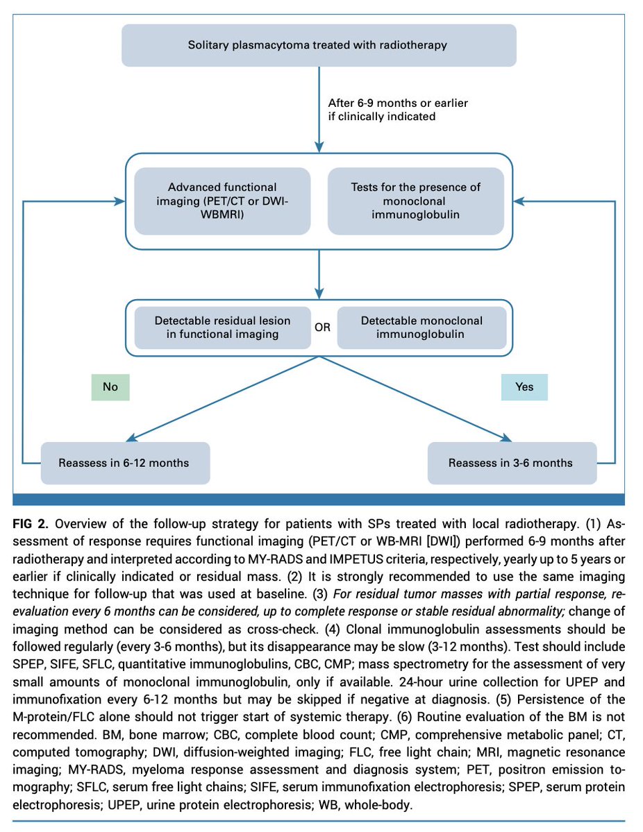 Myeloma_Doc's tweet photo. #Myeloma Paper of the Day: International Myeloma Working Group recommendations for diagnosis &amp; management of solitary #plasmacytomas: https://t.co/lDJ4laJ5iR. #mmsm Note the 50% risk of progression to symptomatic myeloma within 5 years after initial definitive local radiotherapy. https://t.co/PE3poJ1ij5