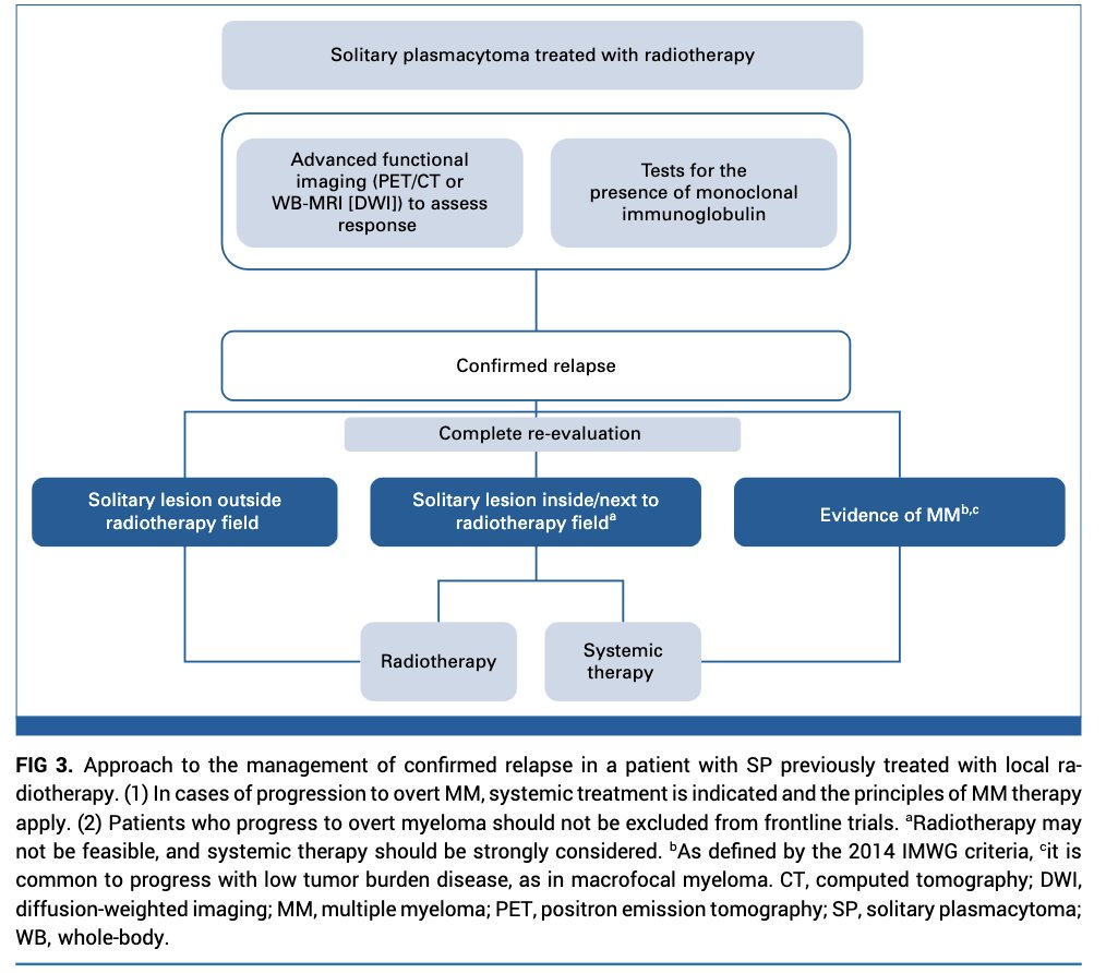 Myeloma_Doc's tweet photo. #Myeloma Paper of the Day: International Myeloma Working Group recommendations for diagnosis &amp; management of solitary #plasmacytomas: https://t.co/lDJ4laJ5iR. #mmsm Note the 50% risk of progression to symptomatic myeloma within 5 years after initial definitive local radiotherapy. https://t.co/PE3poJ1ij5