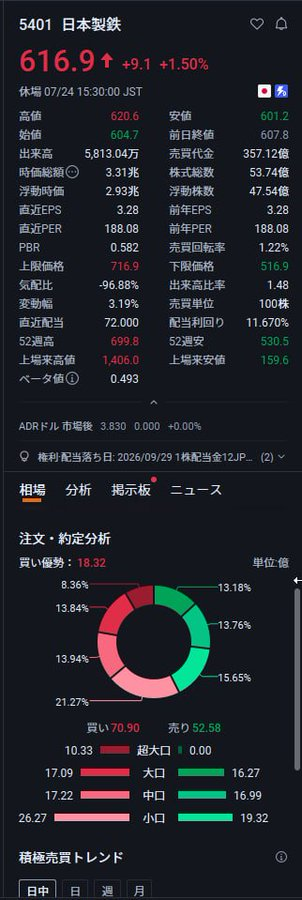 2n___2nj's tweet photo. 一度だけ言っておく。
来週こそ絶好のチャンスだ――！！
300株買えば十分、老後の資金も確保できる。
5401 日本製鉄：616.9円
トヨタ自動車／古河電気工業／KINGS／JX金属／住友電気工業／日東紡績／日立製作所
などの銘柄は、値上がりしてから購入しようものなら、手遅れになる恐れがあります。 https://t.co/bFGz8hCD9C