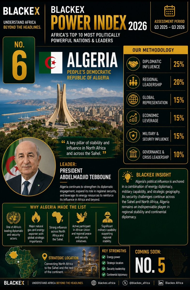 TheBlackEx__'s tweet photo. 🌍 BLACKEX POWER INDEX 2026 | No. 6
🇩🇿 Algeria
Leader: President Abdelmadjid Tebboune
Energy. Security. Regional influence.
Coming Soon: No. 5
#Blackex #PowerIndex #Africa https://t.co/QAL1jskBXE