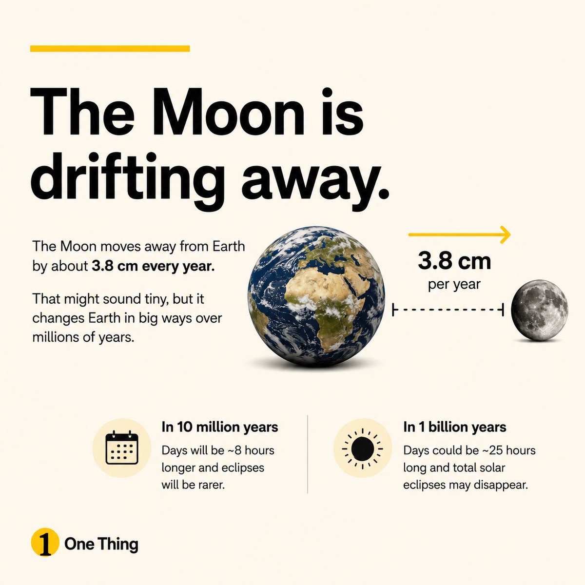 1ThingHQ's tweet photo. 🌕 The Moon is slowly leaving us. Every year it moves about 3.8 centimeters farther from Earth—roughly the speed your fingernails grow. It may seem tiny, but over millions of years, it changes our planet in remarkable ways.

#OneThing #Space #Astronomy https://t.co/pqbpPECQve