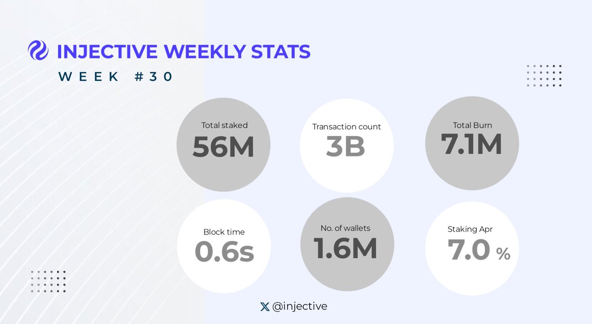 0xtega_'s tweet photo. No unnecessary drama,
No draw downs or halt,

Just pure class and stats.
Truly, Numbers trully don't lie.

This is how @injective closed week #30 https://t.co/e1cGSW8GD1