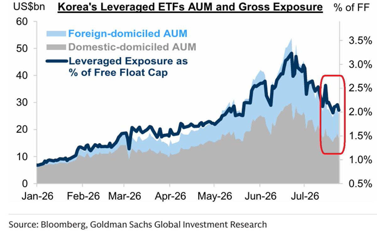 GlobalMktObserv's tweet photo. ‼️Korea's leveraged ETF mania is unwinding as if there is a Financial Crisis:

Assets under management (AUM) across Korea's leveraged ETF complex have HALVED over the last month, to ~$26.5 billion.

Leveraged exposure relative to Korea's free-float market cap peaked at 3.3% around the same time, and is now down to 2.1%.

Leveraged ETFs must buy and sell stocks every day to maintain their target leverage, meaning large rebalancing trades can amplify market swings.

This comes as daily rebalancing flows in Samsung are down to 15% of its 1-month average daily trading volume, from 40% at the peak.

In SK Hynix, the same measure is down to 14%, from 26%.

Samsung and SK Hynix together account for over 50% of KOSPI's total market cap, so the leveraged ETF unwind has significantly reduced one of the market's largest sources of mechanical buying.

The same leverage that amplified Samsung and SK Hynix's rally is now accelerating the market decline.