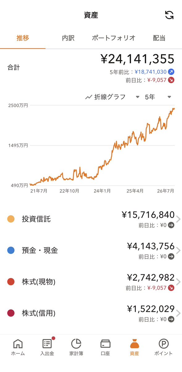 roadblog0105's tweet photo. 【自己紹介】
20代・5人家族👨‍👩‍👧‍👦
✔ 高卒サラリーマン ✔ 一馬力 ✔ 妻は専業主婦 ✔ 資産2,400万円達成
特別な才能はありません。
昇進で年収を上げ、 節約し、 投資を続けただけです。
このアカウントでは
📈資産形成 📈投資 📈リアルな失敗
を発信しています。
⇩投資法をリプ欄に公開‼️ https://t.co/3wXVk3rV5C