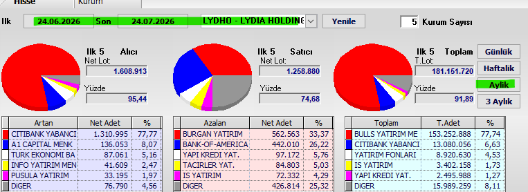 Necmi0405's tweet photo. #lydho Aylık takas.
Ctibank üzerinden yapılan alımlar dikkat çekici.🔥🔥 https://t.co/UePtQuqbo5