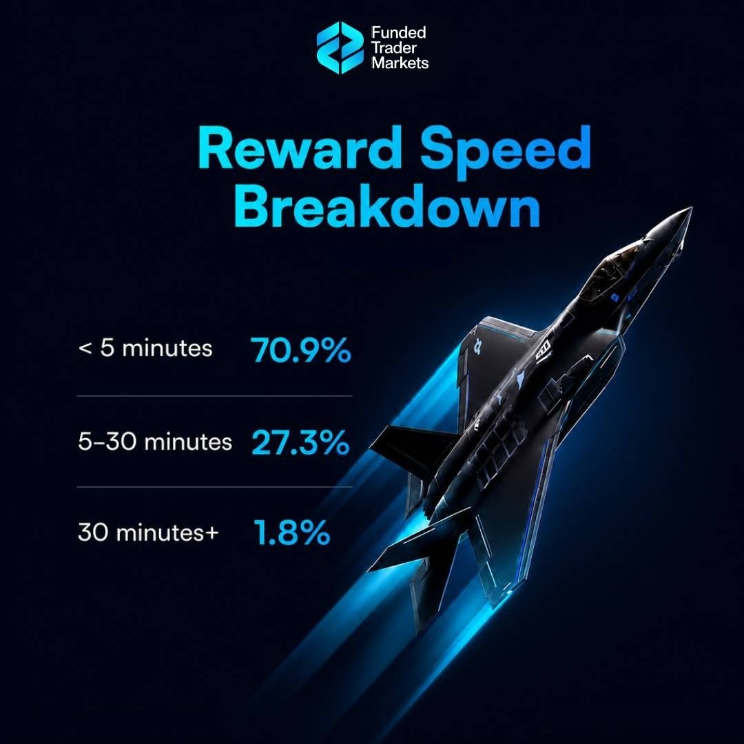 make100x's tweet photo. ⚡ Fast payouts matter ⚡

Prop firm that processes rewards in minutes, FTM is worth checking out. Most payouts are completed in under 5 minutes.

Use below link to get upto 75% discount ✨
👉 https://t.co/MOOvpqdeqz

#PropFirm #Trading #Forex #FTM https://t.co/6I9T6INJ8W