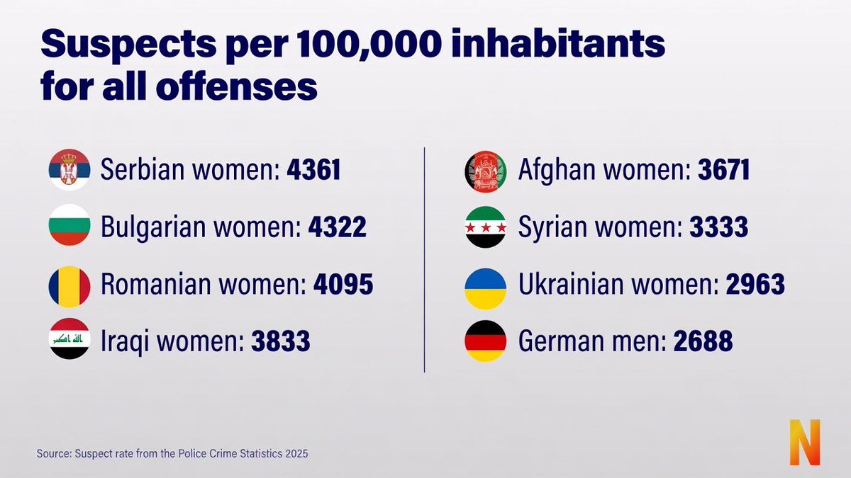 NaomiSeibt's tweet photo. Migrant women commit more crimes than German men.

Stop blaming white men. https://t.co/FiVVbdVKUC