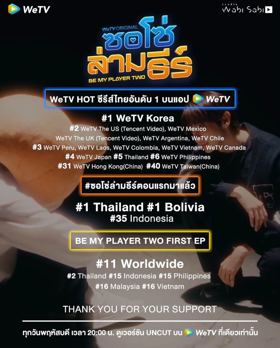 AllNews_th's tweet photo. เปิดเกมความปังสนั่นโซเชียล!  "แม็กกี้-บาส" พา WeTV Original "ซอโซ่ล่ามธีร์ Be My Player Two"  ครองอันดับ 1 ซีรีส์ไทยมาแรงบนแอป WeTV พร้อมติดเทรนด์หลายพื้นที่ทั่วโลก

#maxkybas #maxky_rp #bbasjtr
#บาสเด็กอ้วนที่แท้จริง 
#ซอโซ่ล่ามธีร์ #BeMyPlayerTwo #WeTVth #WeTVOriginal #studiowabisabi

🔗 https://t.co/6SXm6ic5DK
ออกสตาร์ทความสนุก พร้อมเขย่าโซเชียลตั้งแต่ EP.1 สำหรับ WeTV Original "ซอโซ่ล่ามธีร์ Be My Player Two" ซีรีส์วาย E-Sport เรื่องแรกของไทย ที่เรียกว่ากระแส "พี่ธีร์-น้องโซ่" และทีม BS Brothers แรงสนั่นทั่วไทม์ไลน์ ส่งให้ #ซอโซ่ล่ามธีร์ตอนแรกมาแล้ว และ Keyword: BE MY PLAYER TWO FIRST EP พุ่งขึ้นเทรนด์อันดับ 1 และ 2 บน X ประเทศไทย พร้อมติดเทรนด์ในอีกหลายพื้นที่ทั่วโลก อีกทั้งยังทะยานขึ้นอันดับ 1 ซีรีส์ไทยมาแรงบนแอป WeTV และติดอันดับ WeTV HOT ในหลายพื้นที่ ตอกย้ำกระแสตอบรับจากแฟน ๆ ทั้งในประเทศไทยและต่างประเทศ ที่พร้อมเทใจให้เคมีของ "ธีร์-โซ่" และเรื่องราวที่ผสานโลกของ E-Sport เข้ากับซีรีส์วายได้อย่างลงตัว จนก้าวขึ้นเป็นอีกหนึ่งซีรีส์วายที่ถูกจับตามองแห่งปี
 
สำหรับเรื่องราวใน EP.2 เกมการแข่งขันกำลังจะเข้มข้นขึ้น หลังจากที่ทีม BS Brothers เกิดปัญหาผู้เล่นไม่ครบทีมเพราะตุ้บตั้บ (รับบทโดย แจ็ค เฉลิมพล) มีเรื่องให้ถอนตัว ธีร์ (รับบทโดย แม็กกี้ รชต) จึงพยายามหาทางชวนโซ่ (รับบทโดย บาส หัสณัฐ) เข้าทีม แต่ดูเหมือนการจะเปลี่ยนใจโซ่จะไม่ใช่เรื่องง่าย ธีร์จึงต้องงัดทุกไม้ตายมาโน้มน้าวโซ่ และในที่สุดธีร์ก็ชนะเดิมพันกับโซ่และสามารถเปลี่ยนใจโซ่ให้เข้าร่วมทีมได้ แต่ไป ๆ มา ๆ โซ่ก็ยังเข้าขากับทีมไม่ได้เสียที ธีร์จึงต้องหาทางช่วยให้โซ่เปิดใจ และพาโซ่ผ่านด่านแรกนี้ไปให้ได้ ความสัมพันธ์ของทั้งคู่จะพัฒนาไปในทิศทางไหน และทีม BS Brothers จะผ่านบททดสอบครั้งสำคัญได้หรือไม่ ต้องติดตาม
 
ติดตามรับชมซีรีส์ WeTV Original “ซอโซ่ล่ามธีร์ Be My Player Two” EP.2 วันพฤหัสบดีที่ 23 กรกฎาคม 2569 เวลา 20.00 น. รับชมเวอร์ชัน UNCUT ได้ที่ WeTV ที่เดียวเท่านั้น
 
พิเศษ! สำหรับผู้ใช้งาน True และ dtac 5G ห้ามพลาดแพ็กเกจ RoV Extreme แพ็กเกจสุดคุ้มที่เอาใจทั้งแฟนซีรีส์และเหล่าเกมเมอร์ รับอินเทอร์เน็ตความเร็วสูงเต็มสปีดนาน 30 วัน พร้อมรับฟรีโค้ดสกิน Ultimate ใช้งานนาน 14 วัน และสิทธิ์รับชม WeTV Original “ซอโซ่ล่ามธีร์ Be My Player Two” รวมถึงคอนเทนต์ความบันเทิงคุณภาพจาก WeTV ฟรีนาน 7 วัน ในราคาเพียง 99 บาท กดสมัครได้ที่ 9007765# ตั้งแต่วันนี้ถึง 31 ธันวาคม 2569
 
สัมผัสประสบการณ์ความบันเทิงจาก WeTV แพลตฟอร์มวิดีโอสตรีมมิงที่รวมสุดยอดความบันเทิงคุณภาพแห่งเอเชีย รับชมได้อย่างต่อเนื่องแบบไม่มีโฆษณาคั่น เพียงอัปเกรดเป็น WeTV VIP วันนี้ รับสิทธิพิเศษในการเข้าร่วมกิจกรรมเอ็กซ์คลูซีฟและสิทธิประโยชน์อีกมากมาย เริ่มต้นเพียงเดือนละ 129 บาท สมัครครั้งแรกเพียง 49 บาท เท่านั้น!
 
ติดตามข่าวสารและความเคลื่อนไหวล่าสุดจาก WeTV Thailand ทาง
Facebook: https://t.co/IK4JQDZIMn
Instagram: https://t.co/IAVCtFoqYA
X: https://t.co/3KNkO9NjTS
YouTube: https://t.co/ZwinHqcLxm
TikTok: https://t.co/ZN5heqcthi