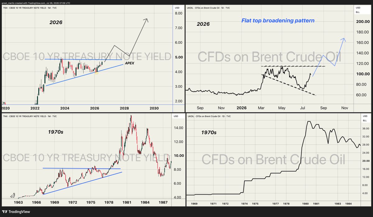great_martis's tweet photo. Stagflation Echoes: 10-Year Yields and Oil Mirror the 1970s ... Only Faster🚨

Today’s charts of the CBOE 10-year Treasury yield and Brent crude reveal a pattern that should unsettle every leveraged balance sheet on the planet. The upper panels show the present trajectory; the lower panels show the 1970s. The structural similarities are not subtle.

In the 1970s, rising yields and a primary commodity shock (oil) produced the classic stagflationary trap: inflation accelerated while growth stalled. Debt became harder to service, real incomes eroded, and policy tools proved inadequate. We are watching the same sequence unfold again .. compressed into a far shorter timeframe.

The upper-right panel highlights a flat-top broadening pattern in Brent. Every time oil tests or approaches $100, official narratives of “deals progressing” and “talks going well” intensify. Markets are being asked to treat these statements as credible risk mitigants. History suggests otherwise. Oil remains the marginal price setter for broader inflation expectations; when it breaks higher, the transmission into consumer prices and corporate costs is rapid and difficult to reverse.

The yield charts are equally instructive. The current uptrend in the 10-year mirrors the 1970s advance, complete with intermediate consolidations that ultimately resolved higher. 
The difference is velocity: what took a decade  then is unfolding in few years now. An indebted, yield sensitive global economy has far less tolerance for this environment than it did fifty years ago.

Central banks face a narrower set of options. Cutting policy rates risks further inflationary pressure and currency instability. Quantitative easing has already expanded balance sheets to levels that constrain further aggressive expansion. Fiscal space is limited in most major economies. The conventional toolkit is largely exhausted precisely when the combination of sticky inflation and slowing growth is most dangerous.

Many will argue “this time is different”  better institutions, more sophisticated markets, deeper capital buffers. Those differences exist, yet they cut both ways. Global debt to GDP is substantially higher, supply chains remain fragile, and geopolitical fragmentation has reduced the elasticity of commodity supply. 

The margin for error is thinner, not thicker. The horses have already left the stable. Even decisive policy action would take considerable time to restore equilibrium. In the interim, the combination of rising real yields and elevated energy prices is a nightmare scenario for highly leveraged households, corporations, and sovereigns. Chaos is inevitable, the path that avoids it is narrowing rapidly.