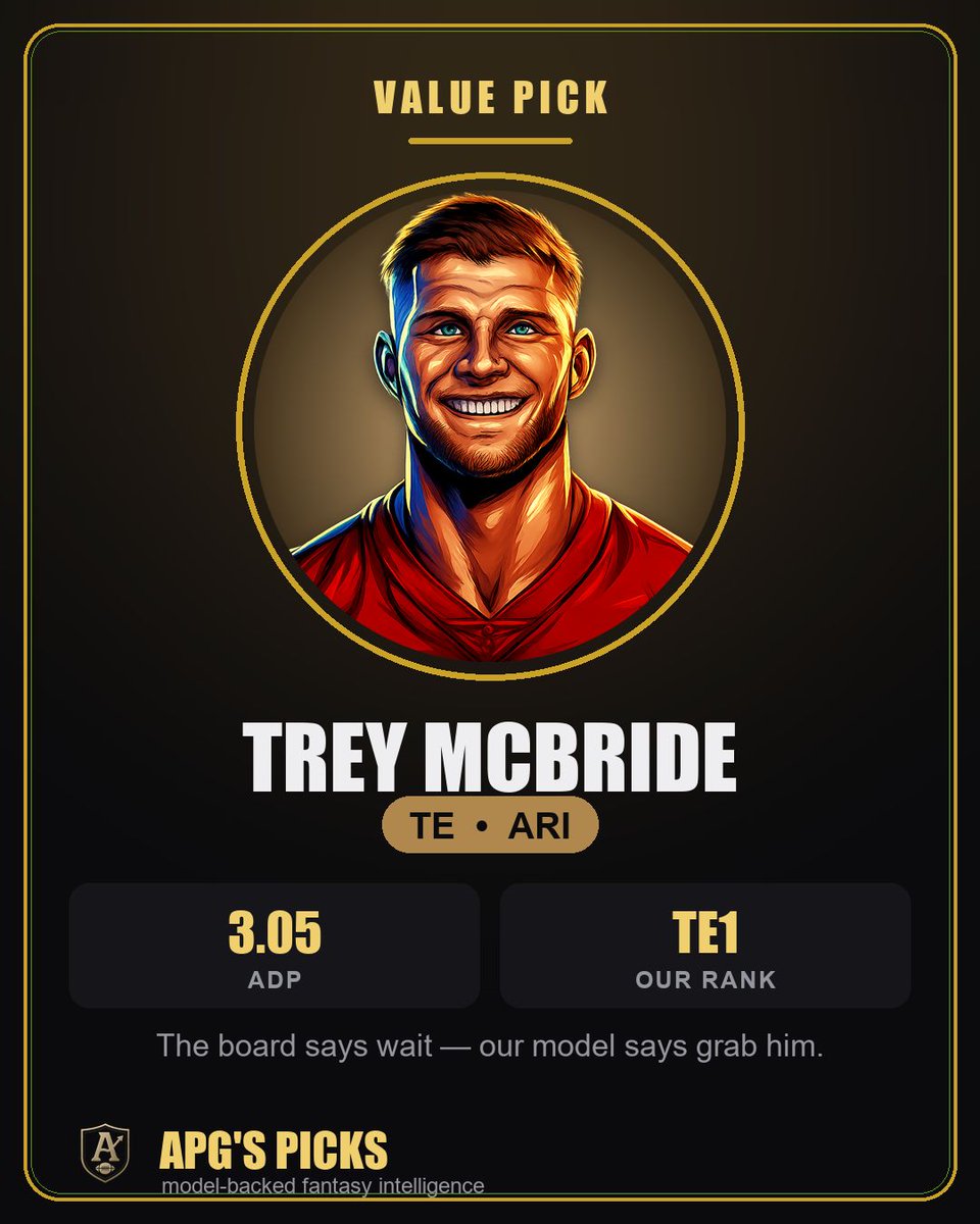 make_pottery's tweet photo. Trey McBride ranks 9th overall in our model but is going as a 3rd-5th rounder (ADP 3.05). That gap between his TE1-adjacent profile and draft cost is the kind of value that wins leagues in July. I imagine the Cardinals will be trailing a lot. He is truly their number#1 target as well. Fire him up in ALL drafts.