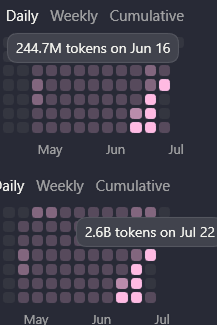 tomasmarekk's tweet photo. I have the same problem as @eidzoku, @jxnlco 

With 5.5-xhigh, the 20x plan used to last me the whole week. I was burning 200 to 300M tokens a day. With the 5.6 family, it’s now 2 to 3B a day, so my entire weekly quota is gone in a single day

Maybe that’s simply the expected cost of v2 subagent orchestration. The problem is that it doesn’t only trigger with the Ultra toggle. I’m seeing it with other Sol reasoning levels too, and I have to explicitly disallow orchestration in every thread prompt. Maybe my config.toml is wrong, idk

One thing is clear though. V2 orchestration is strong and I’m getting good results with it, but it’s basically unusable even on the 20x plan when it burns the quota in a few hours (doesn’t matter which sol reasoning is used).