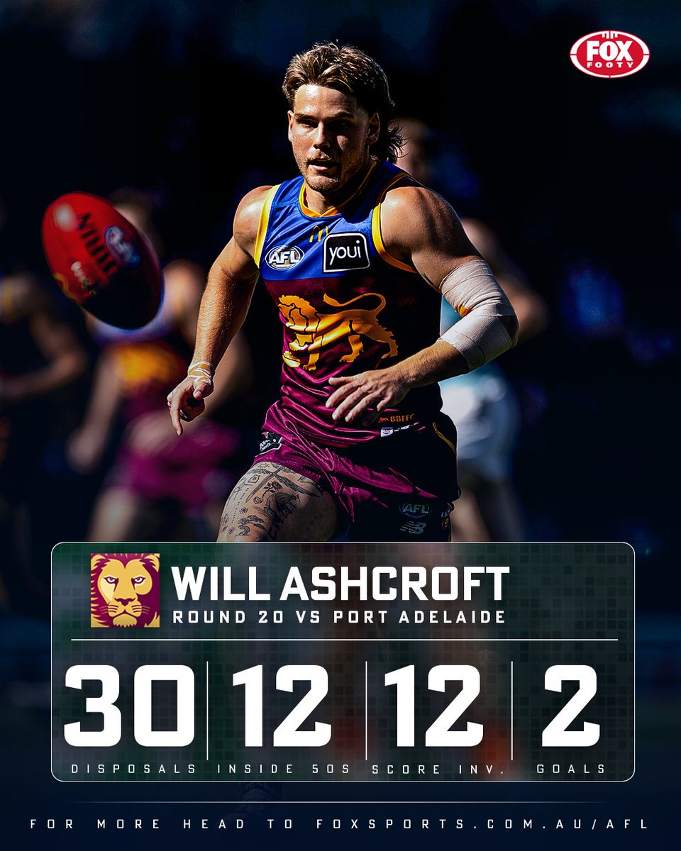FOXFOOTY's tweet photo. 'ONE OF THE GAME'S GREATS ALREADY' 🏆

After just 77 games at AFL level, a Brisbane legend has declared this 22-year-old is quickly reaching very rare air after ANOTHER huge game amid his side's seven-game win streak.

The 3-2-1 for #AFLLionsPower ✍️ https://t.co/LnYiYO0r5v https://t.co/6r6eNre9Ls