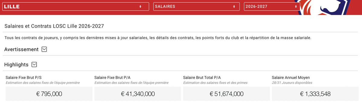 KC_Kejuko's tweet photo. @RijselFan90 @Jo__6983 @Cornegidouill3 @ks69_oo2 @lilleosc10 Lille actuellement est à 41M, le salaire d'André que tu indique 160k c'est pour quoi ? Il est payé 4M5 par an et 87K par semaine. Si on parle de 160 K par mois alors ils sont 5 au dela de ce seuil https://t.co/aR03HRgqPk