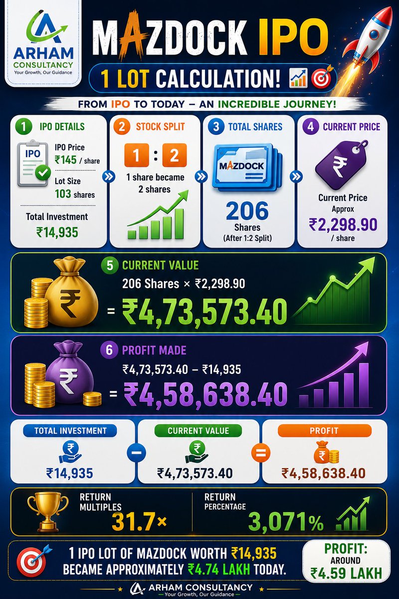 darshan_malde's tweet photo. #MazdockIPO https://t.co/c8vdTZQSCa