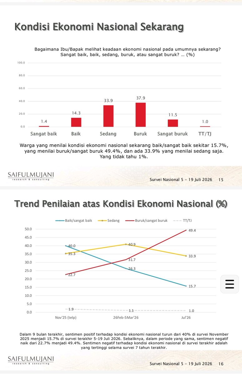 muchlis_ar's tweet photo. @saifulmujani @saidiman Penilaian positif atas kondisi ekonomi nasional turun tajam, dari 40% di bulan Nopember 2025, menjadi 15,7% di bulan Juli 2026. https://t.co/lxzmY2AOe9