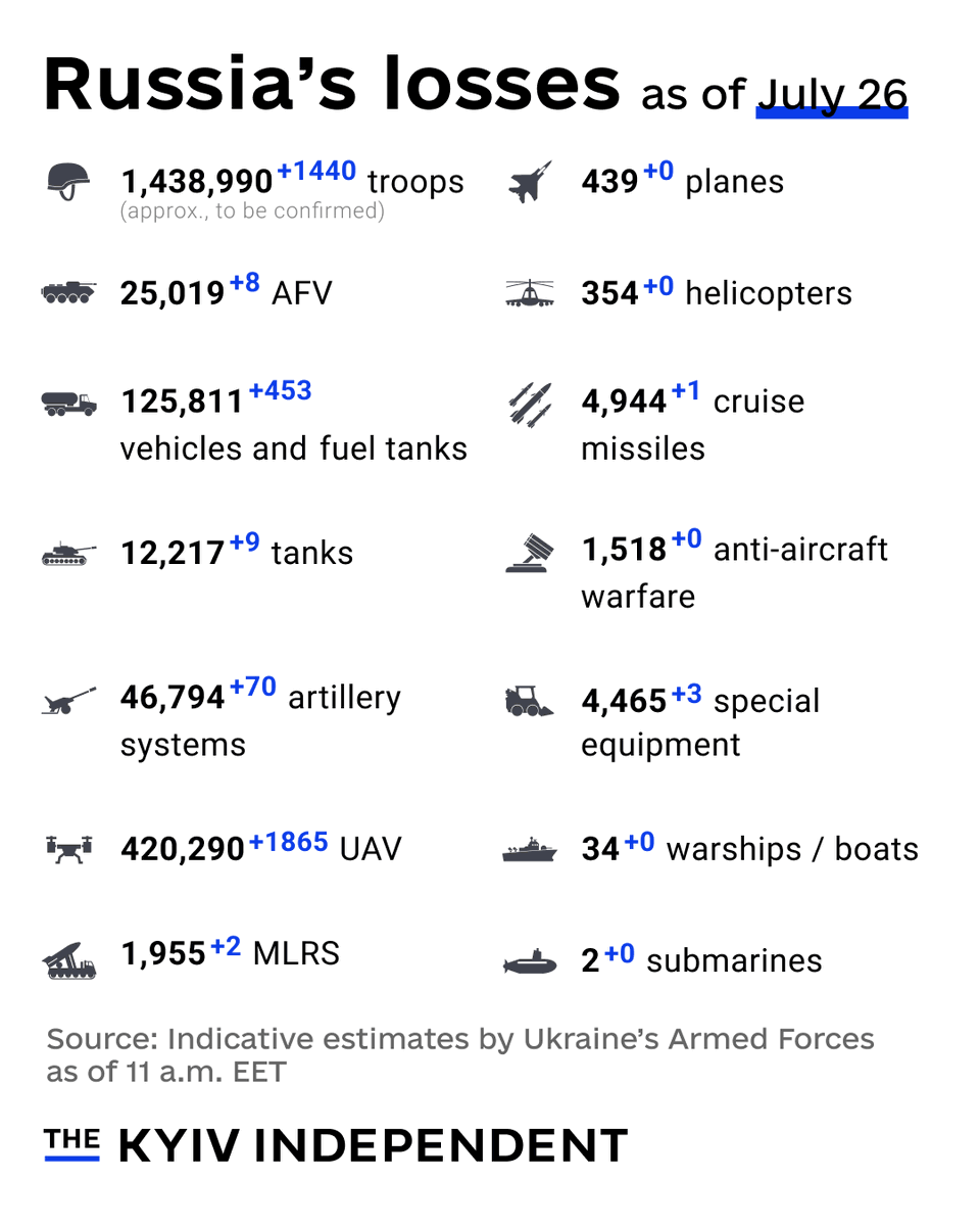 KyivIndependent's tweet photo. These are the indicative estimates of Russia’s combat losses as of July 26, according to the Armed Forces of Ukraine. https://t.co/0tA7IfNwNZ