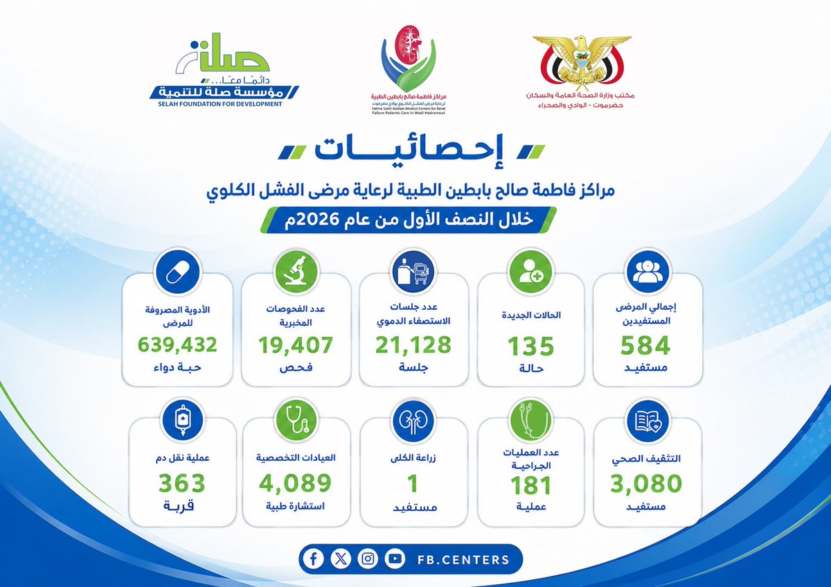 FB_CENTERS's tweet photo. 584 مستفيداً من خدمات مراكز فاطمة بابطين الطبية خلال النصف الأول من عام 2026م
https://t.co/5JAFlSaF8V
#مراكز_فاطمة_بابطين_الطبية
#مؤسسة_صلة_للتنمية https://t.co/zCbpQWP6q0