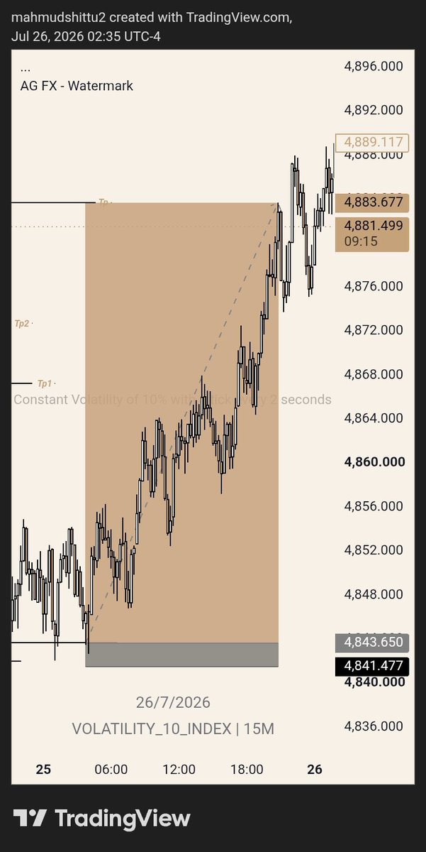 Mah_mud1x's tweet photo. 18 RR on volatility 10 index unto the next https://t.co/d9emxHHSQG