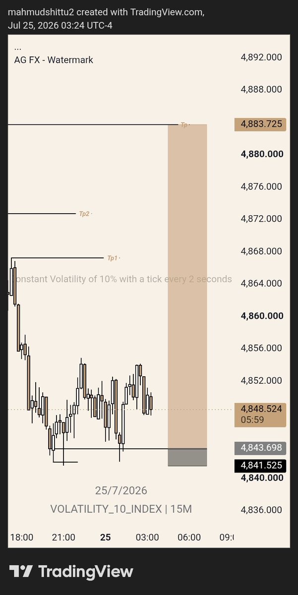 Mah_mud1x's tweet photo. 18 RR on volatility 10 index unto the next https://t.co/d9emxHHSQG